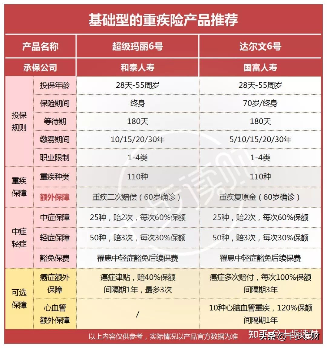 重疾險一年要交多少錢重疾險多少錢