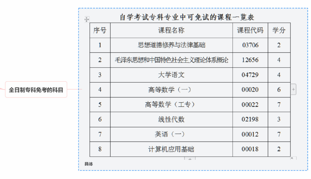 其餘為省考(要學位的話多考一科英語二),統考在每年4/10月(全國統一)