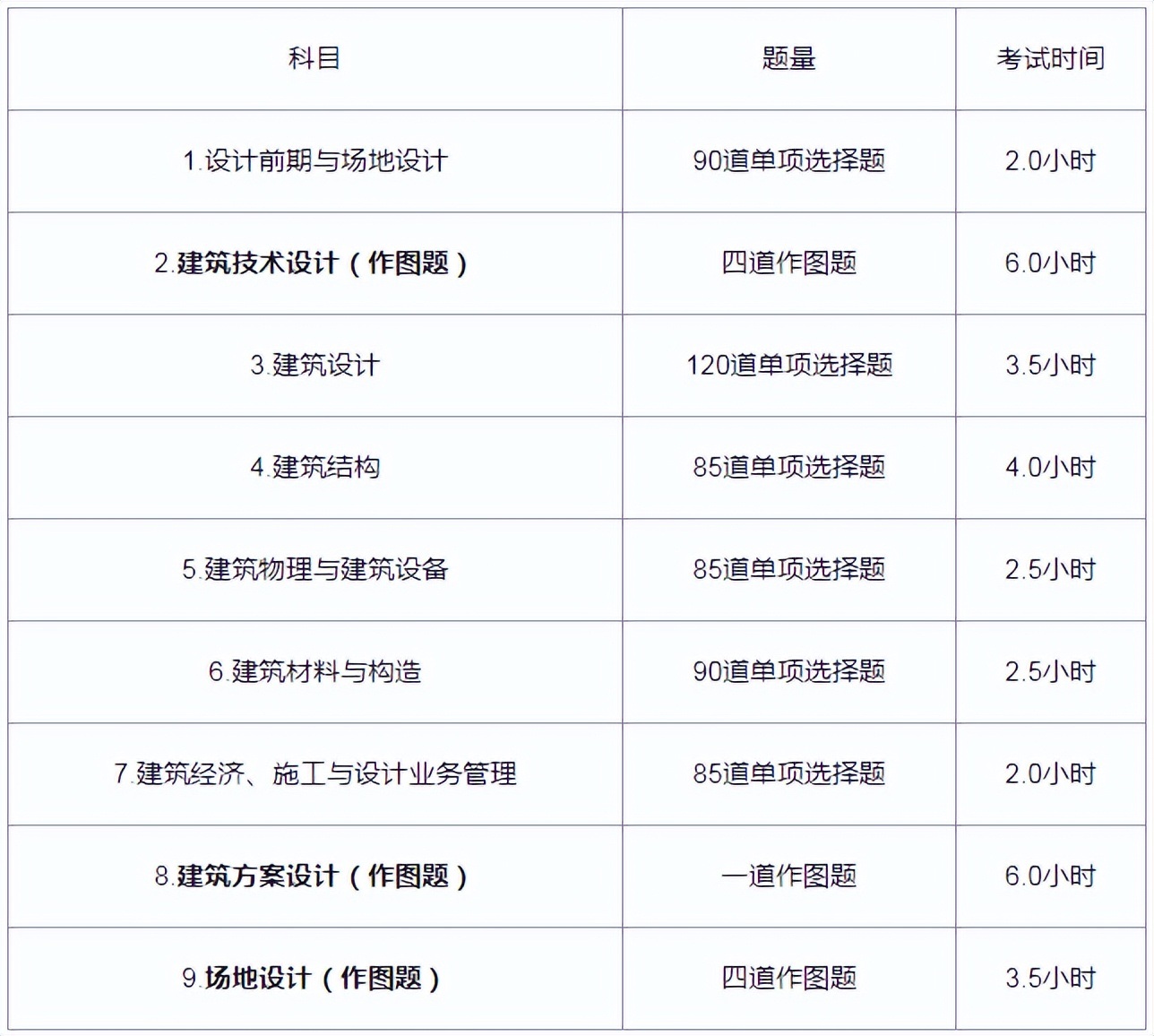 一级注册建筑师培训班（2022年一级注册建筑师考几门）