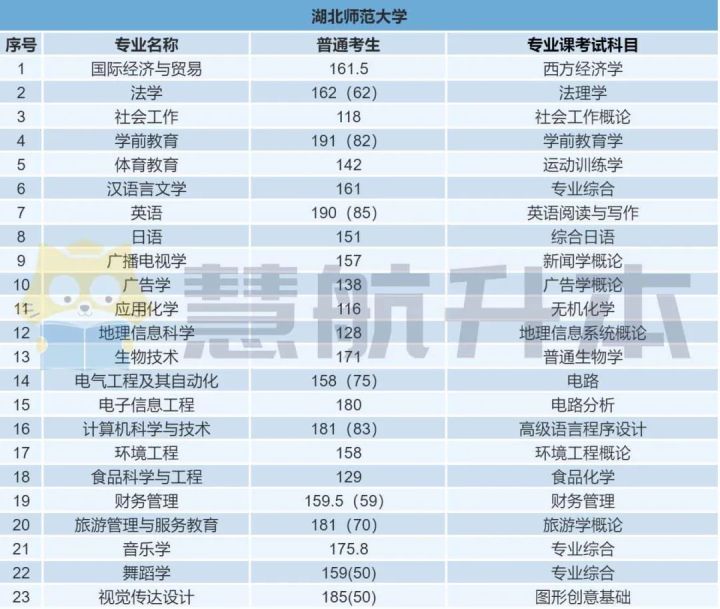 22年专升本考多少分才能上岸？21年录取分数线汇总来了