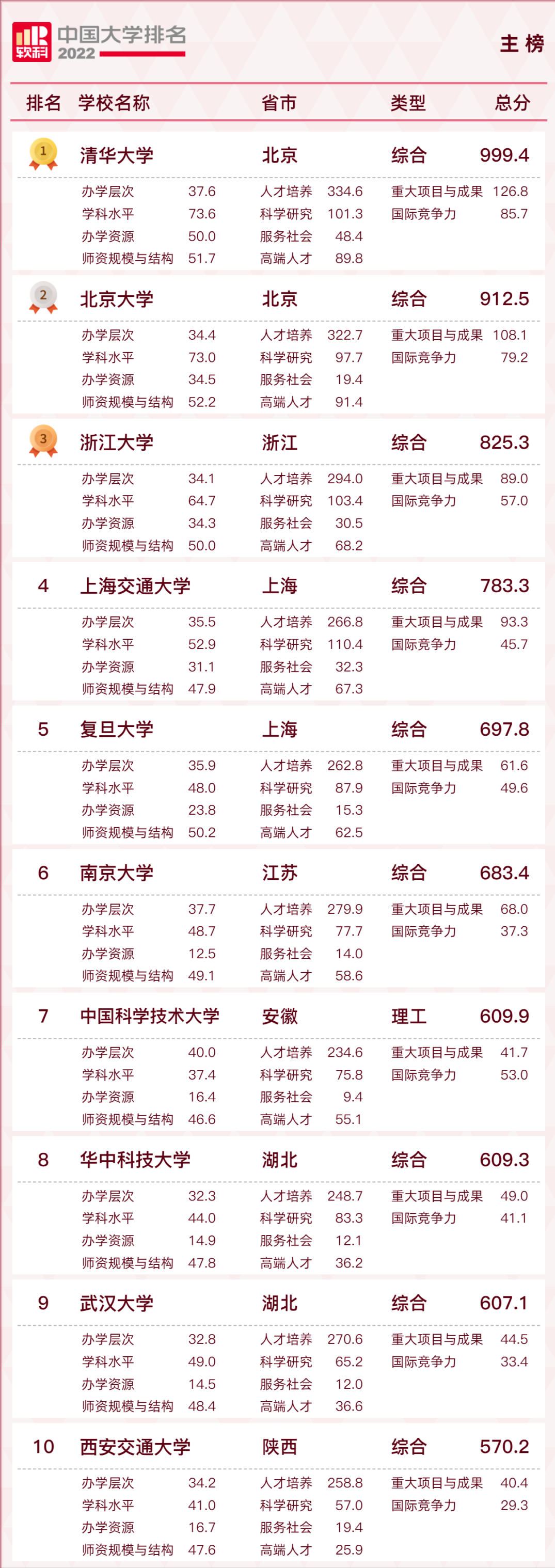 2022中国大学排行新鲜出炉，西安交大攻入前十，浙江大学表现亮眼