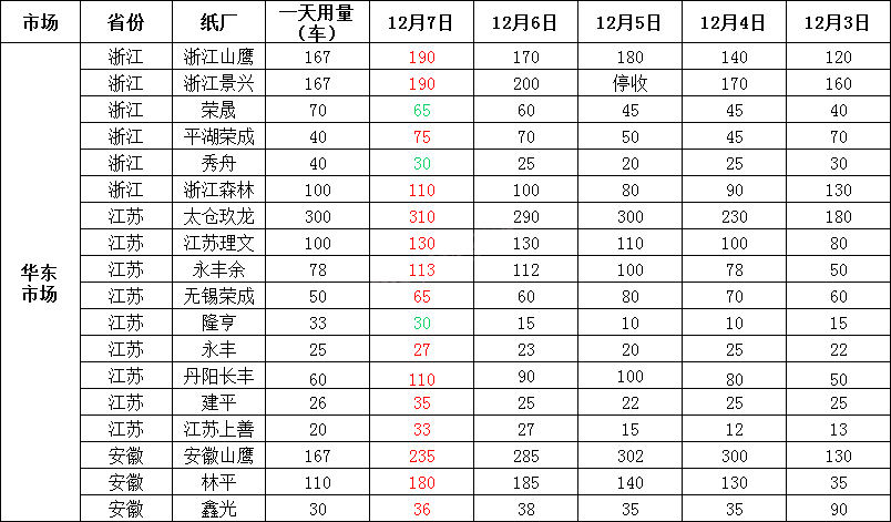 最新12月8日废纸价格及行情，最高上调50元/吨，最高下调50元/吨