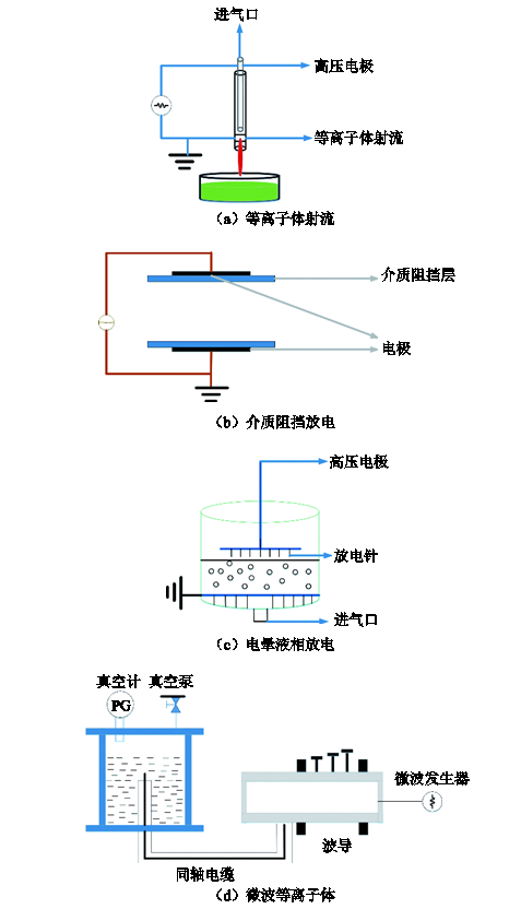 北京化工大学科研团队：低温等离子体化学毒剂洗消技术的研究进展