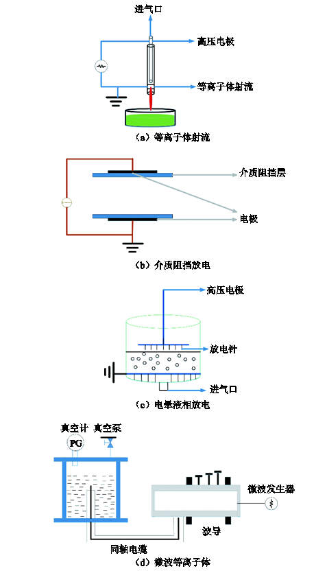 北京化工大學(xué)科研團(tuán)隊：低溫等離子體化學(xué)毒劑洗消技術(shù)的研究進(jìn)展