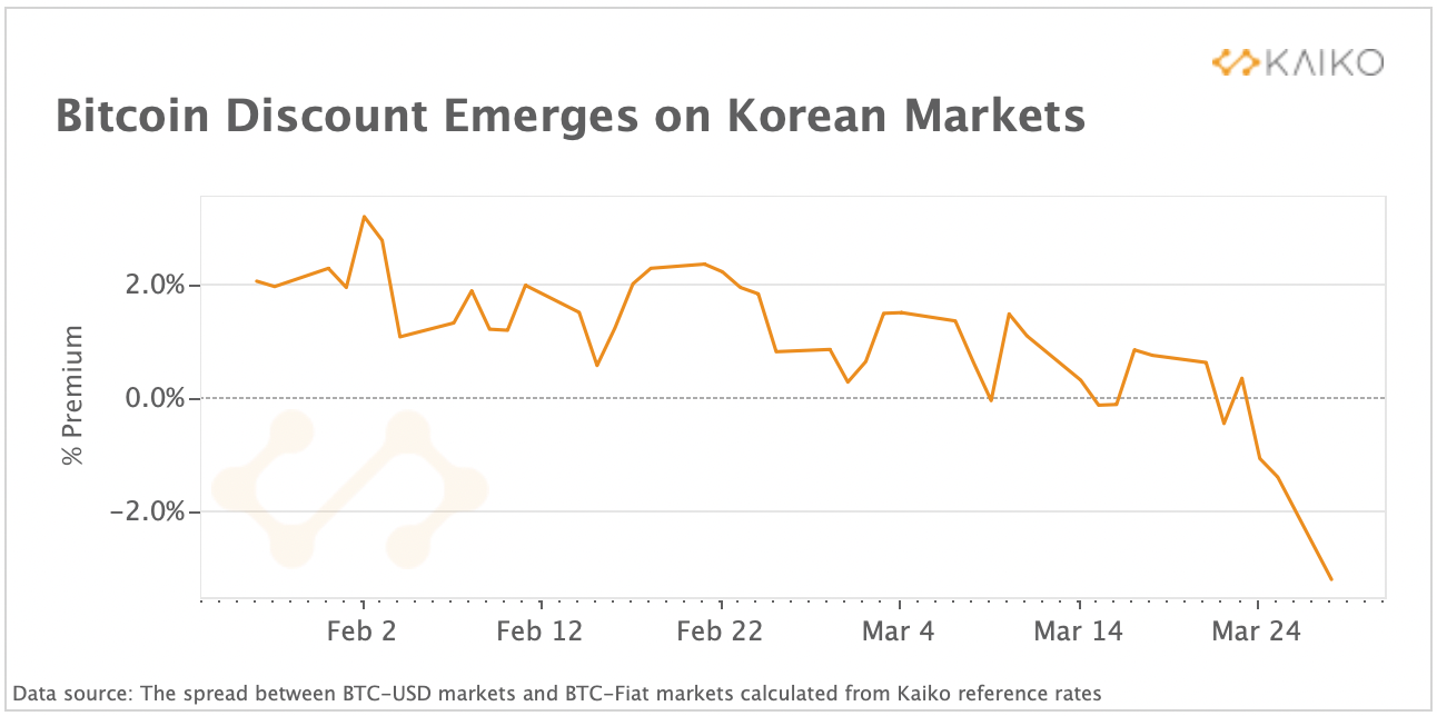 流入比特币结构性产品的资金不断增加