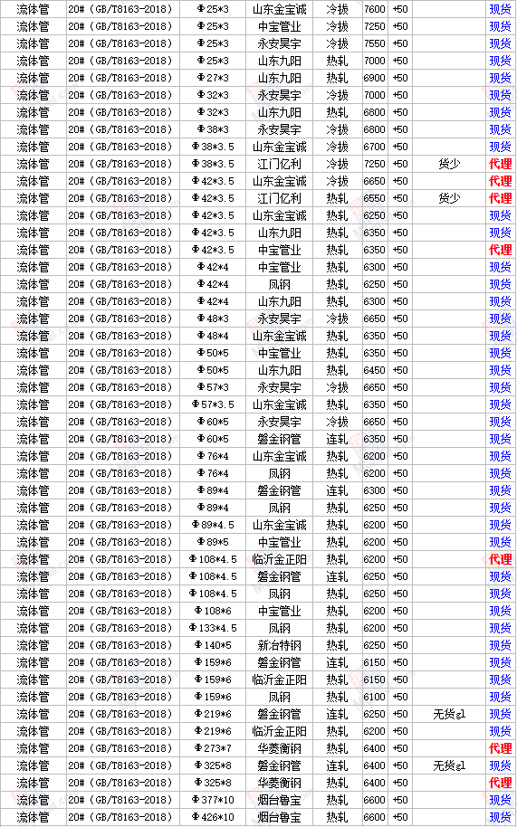 11日全国主要城市钢材价格行情，需要其他地区行情，请留言