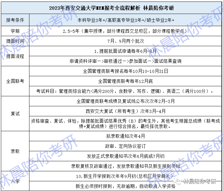 2022年西安交通大学工程管理硕士MEM录取情况分析 林晨陪你考研