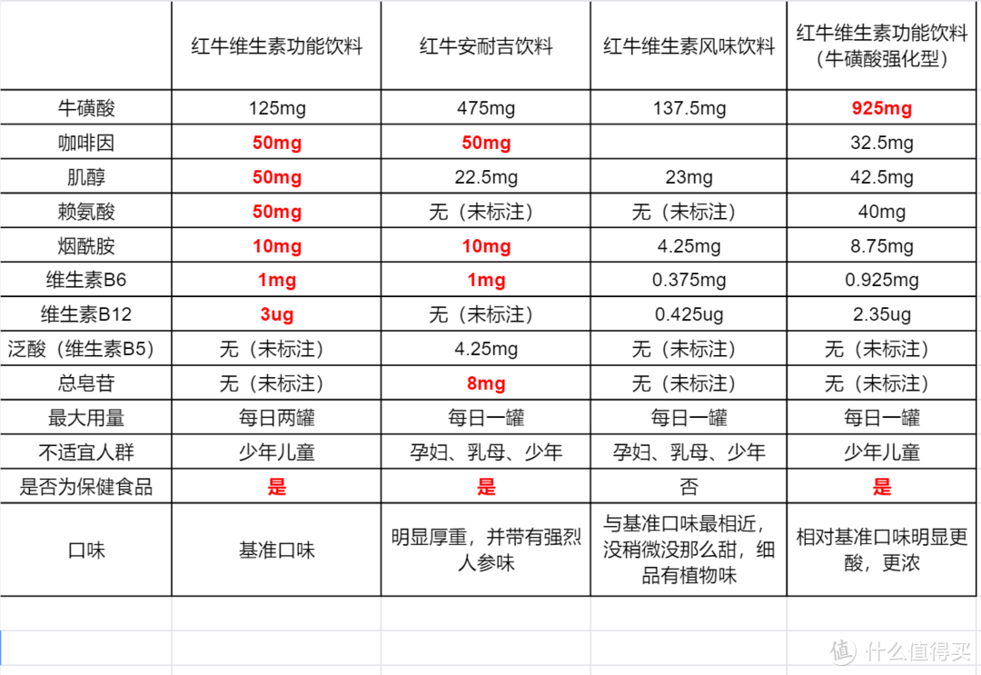 红牛饮料的功效（四款市售红牛饮料营养分析报告）