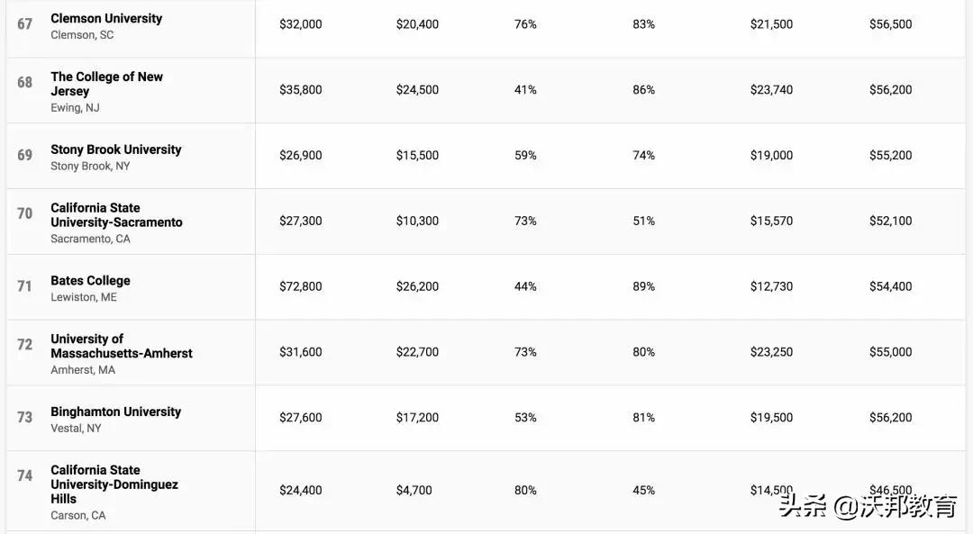 TOP100 美国大学性价比排名，看看你的学校性价比怎么样？