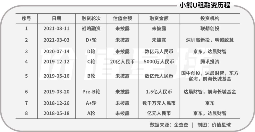 小熊U租上市在即，为何腾讯、京东在IPO前夜放手？