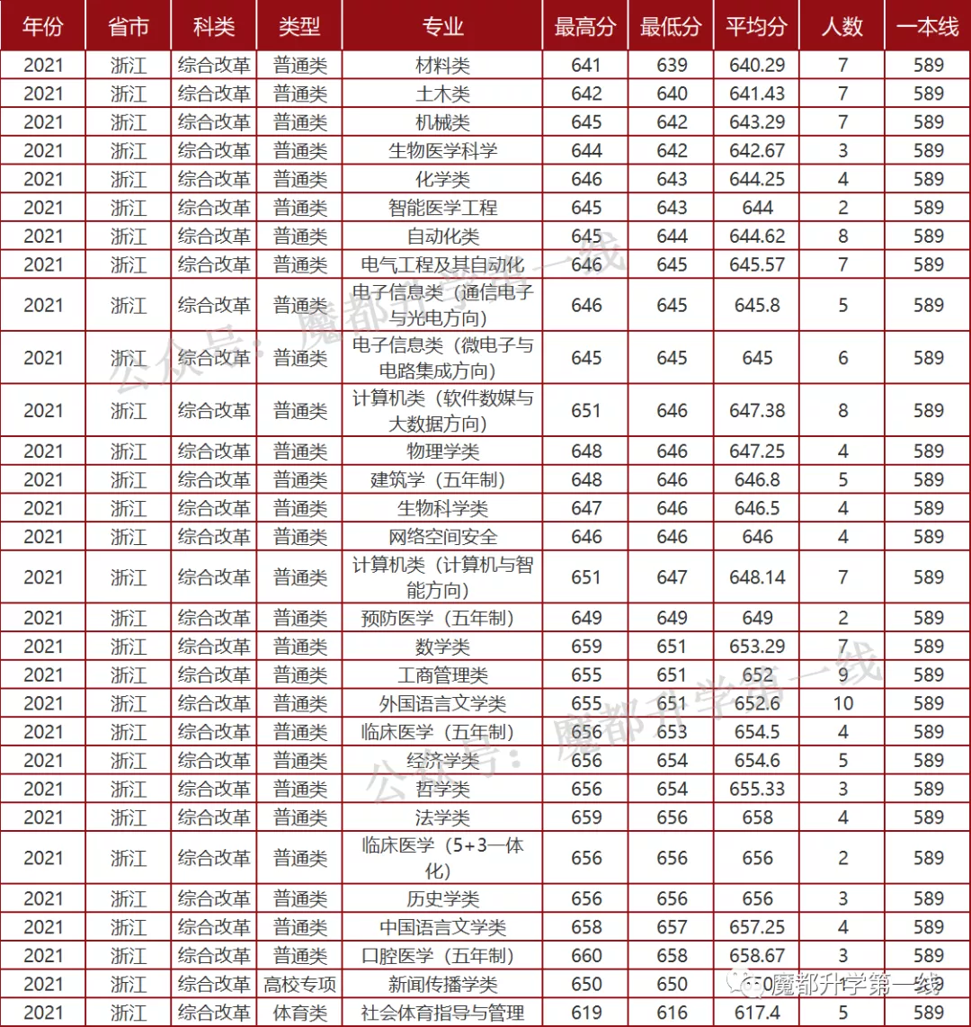 2021年山东大学招生专业、在各省招生计划及录取分数线汇总