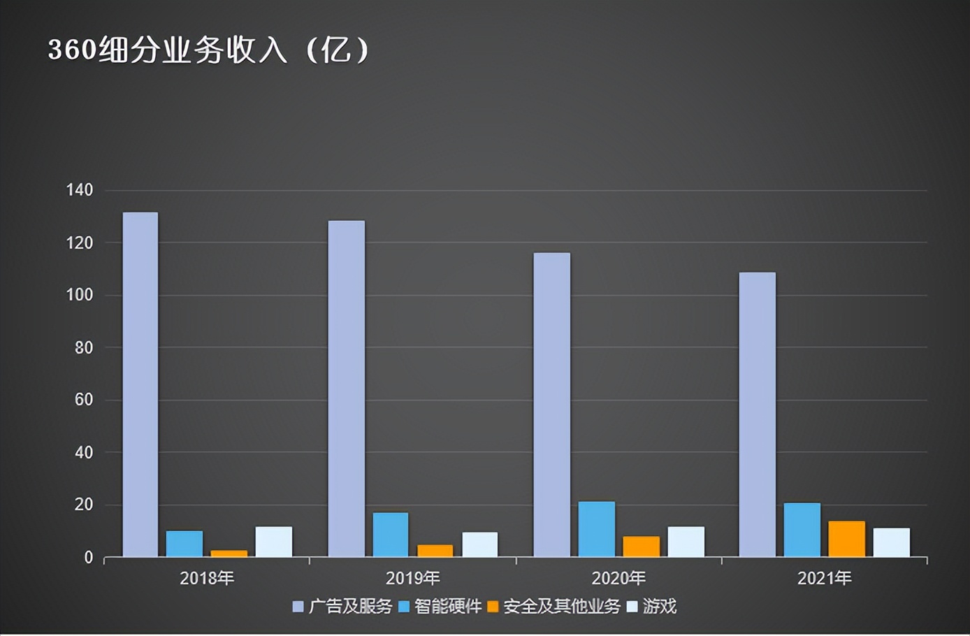 四年跌没了4000亿，三六零怎么了