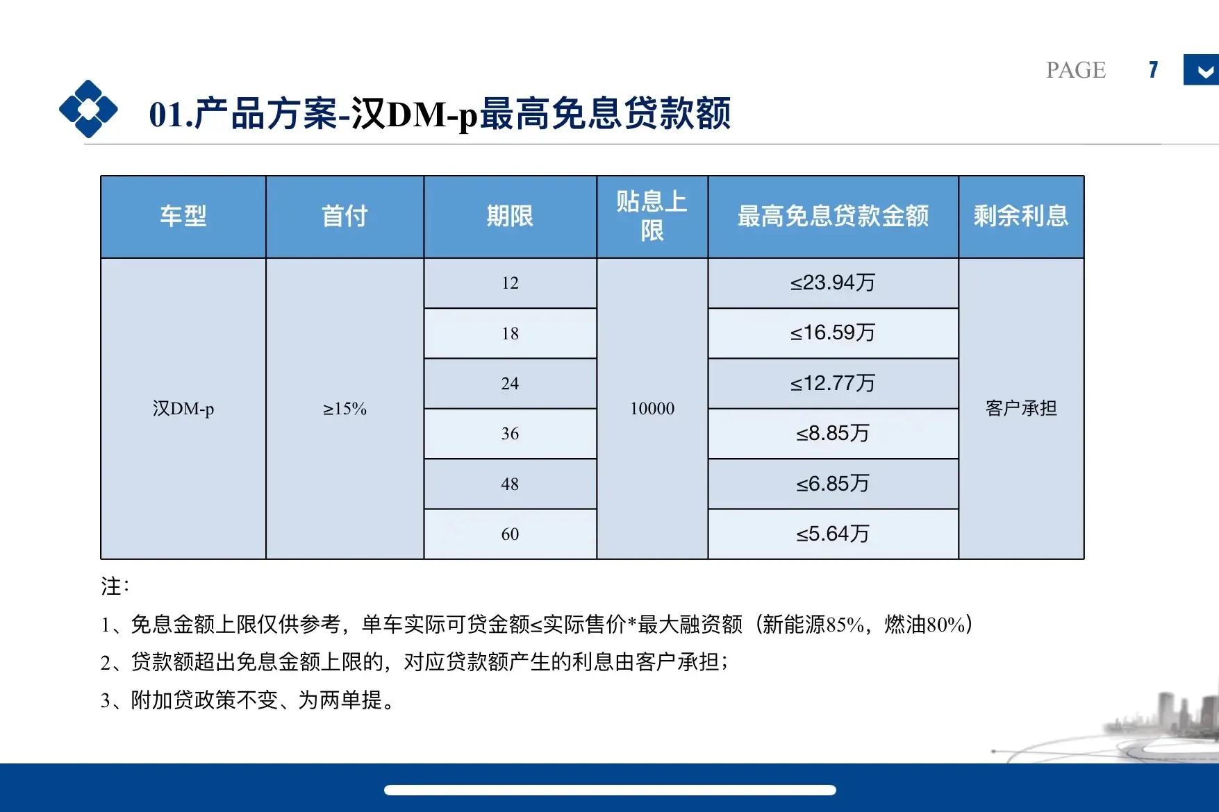 比亚迪汉全系贷款政策，汉dmi，dmp，汉EV创世版千山翠今天上市了