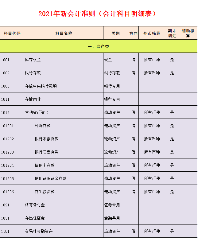 2021新会计准则会计科目明细表（完整版）附会计科目解释