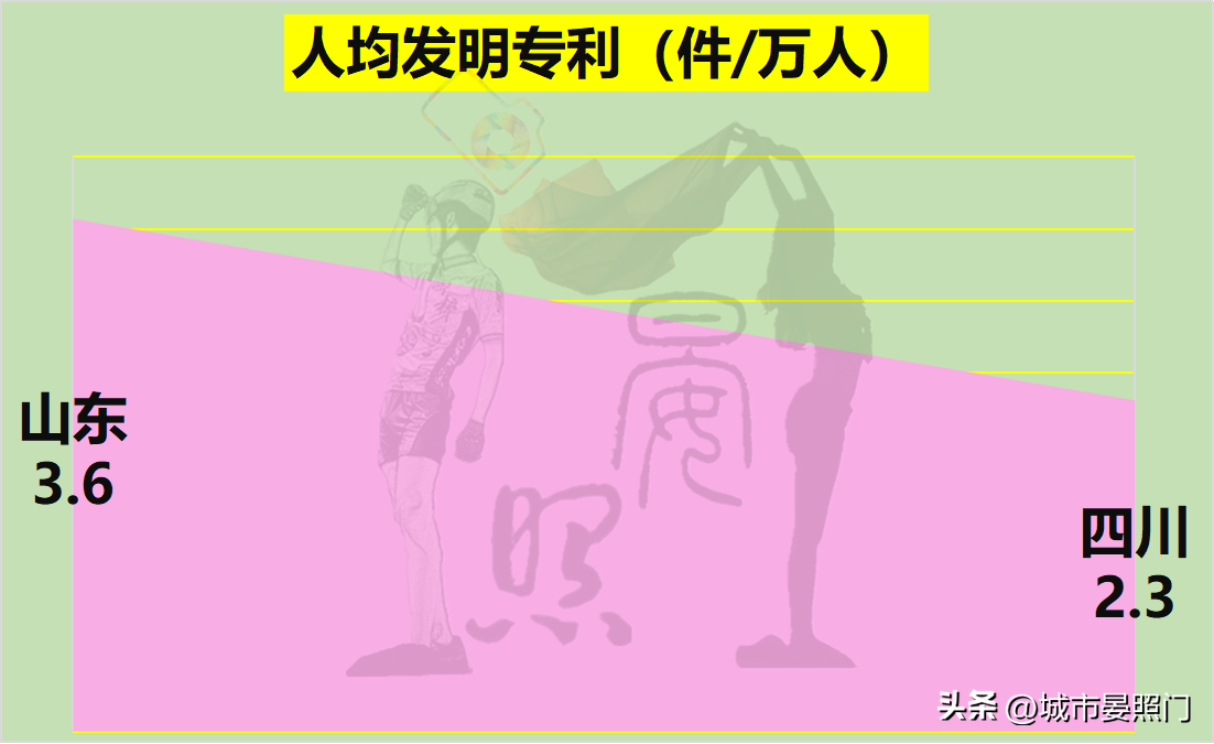 人口相差1800万，四川以7:13不及山东，四强谈何容易