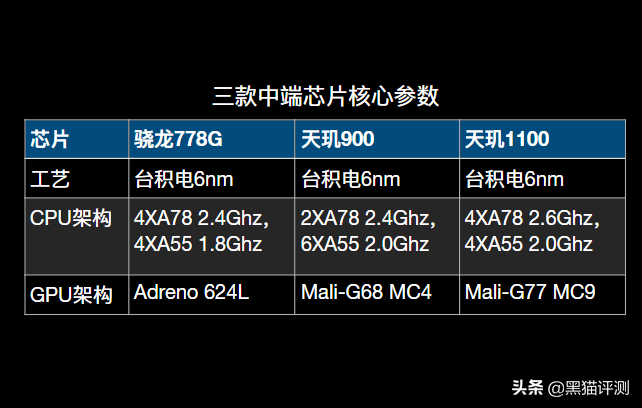 骁龙778G相当于天玑多少？对比天玑900、天玑1100，结论很清晰