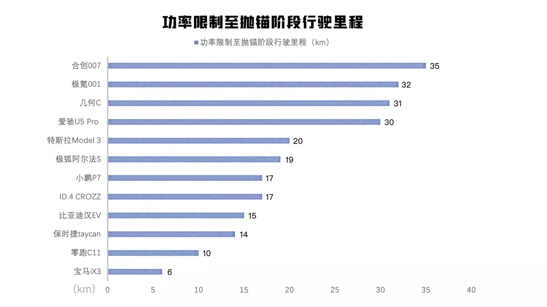 冬季续航测试 | 爱驰U5 Pro实测续航378.8km,率先趴窝但也很努力了