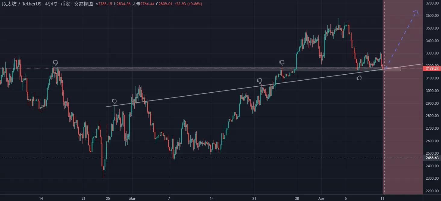 以太坊今日行情分析：