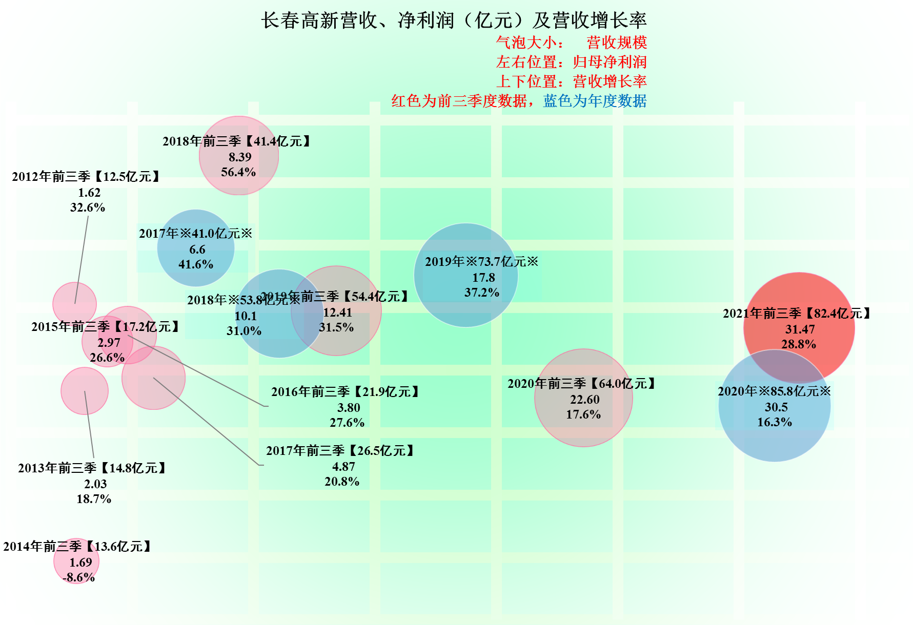 长春高新的前期业绩表现，总体都很牛，个别方面差一点