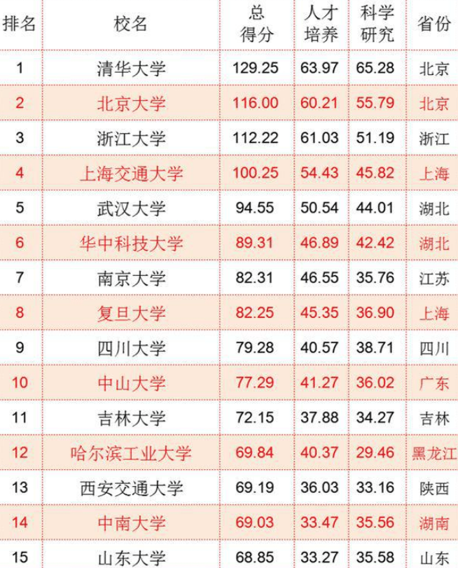 中国最好的大学前十名（中国）