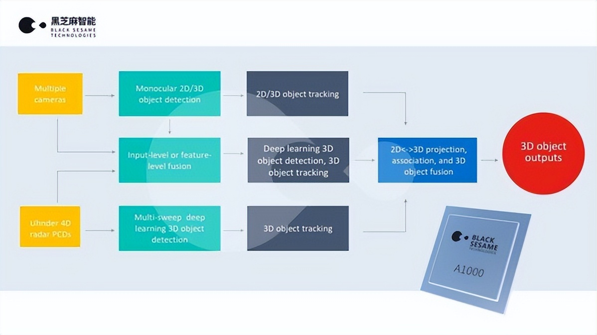黑芝麻智能携手Uhnder联合打造下一代自动驾驶的汽车安全感知技术