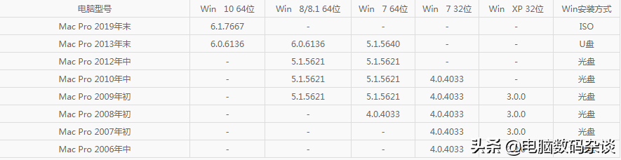 2021年底苹果电脑装windows系统BootCamp驱动对照表