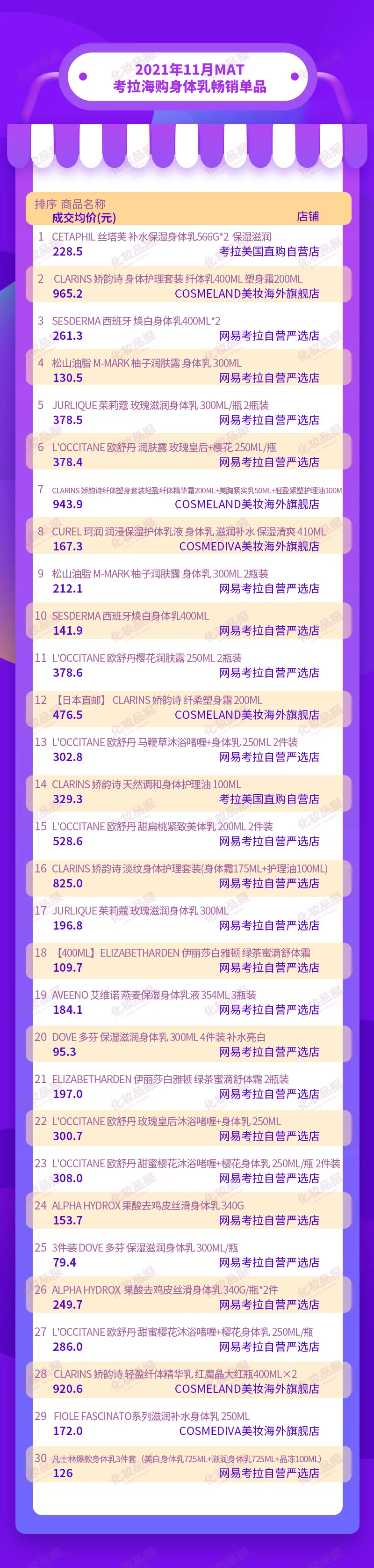 身体乳品类热度高涨,这些海外品牌火了