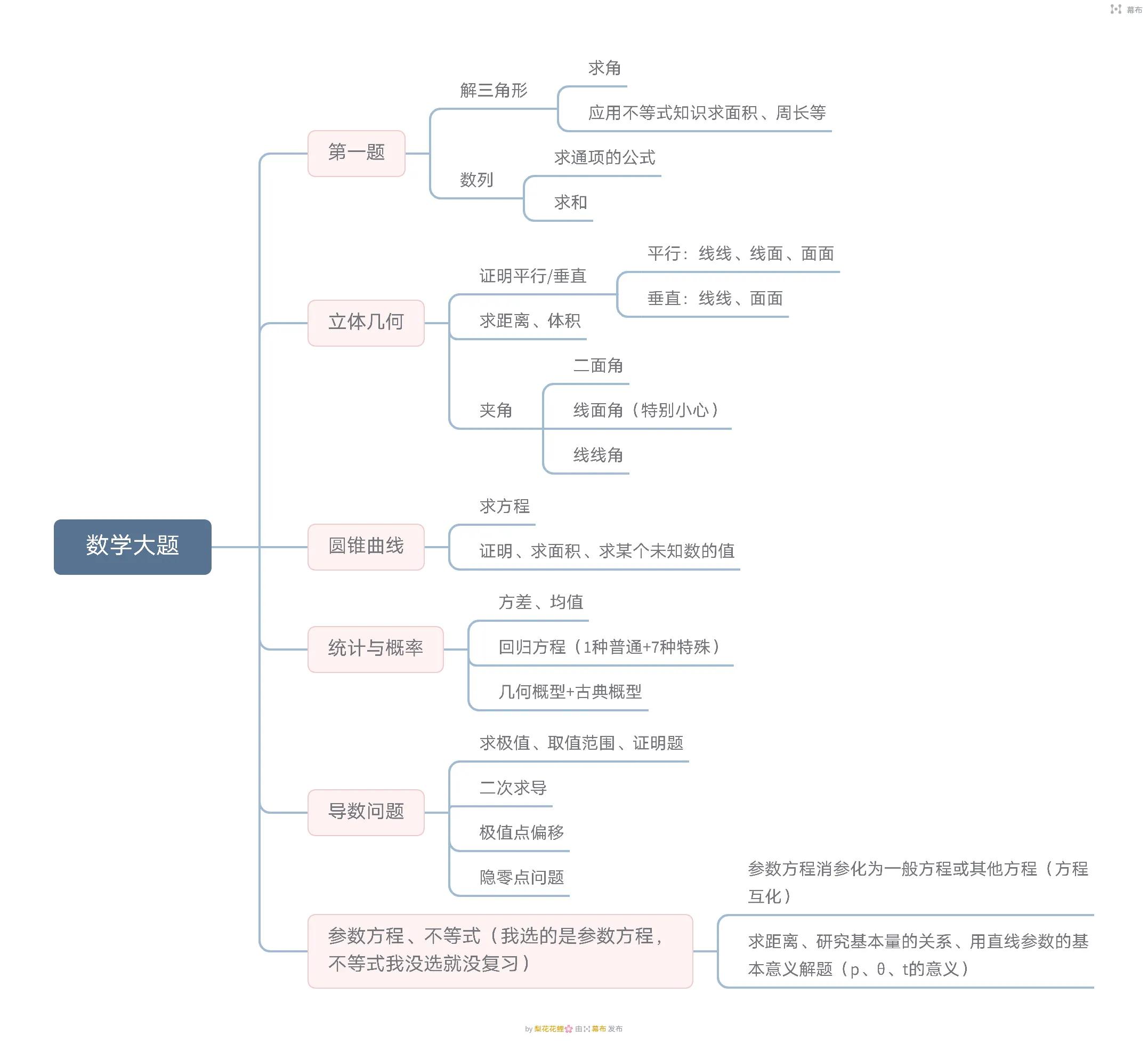 高考各科复习攻略，送给想要提高成绩的你