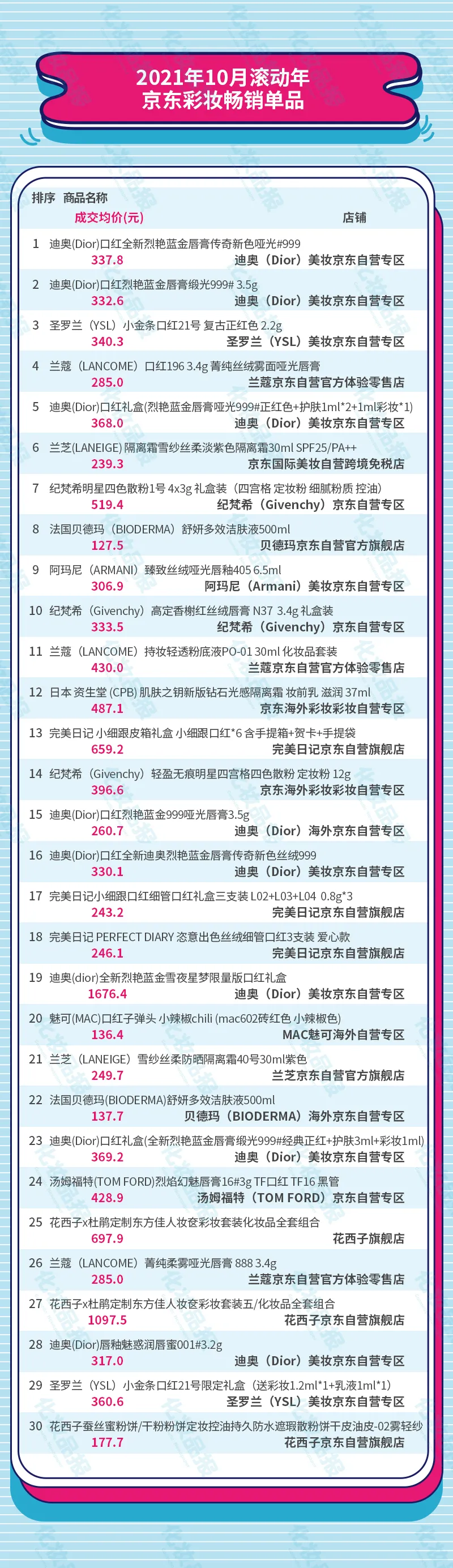 彩妆销售榜又来了!Top20品牌国货占五席