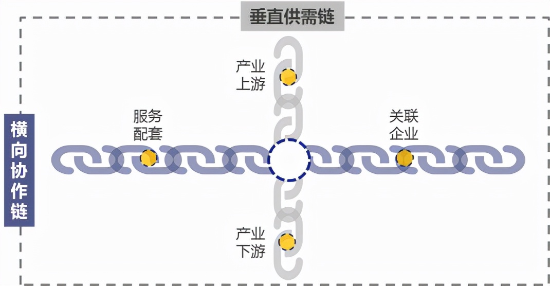 产业园区招商策略之产业链招商