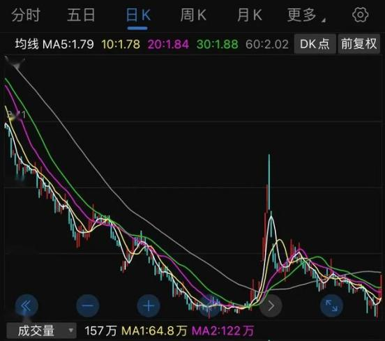 放量了从67元一路跌到9.68元，跌幅达到83.54%, 极具变盘的潜能