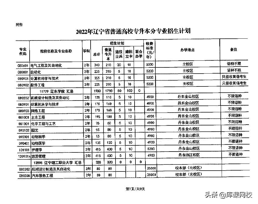 2022年辽宁专升本招生院校及招生专业