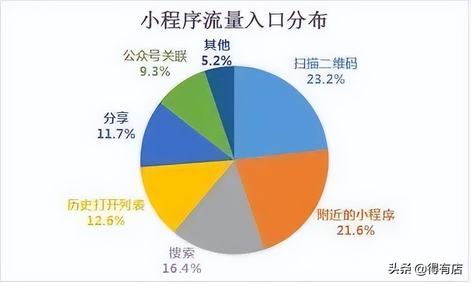 超全盘点渠道获客方法，再也不用愁没有客户了