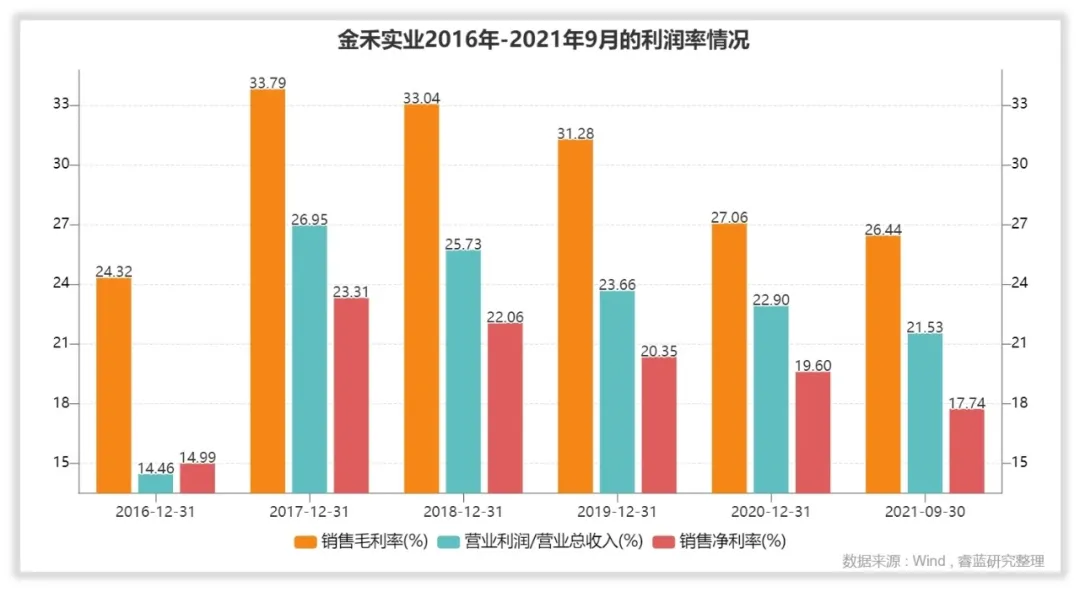 金禾实业收入怎么样、赚钱吗？