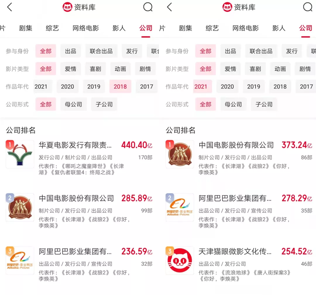 2021电影公司年度业绩:多家扭亏,华谊、北文难出“泥潭”