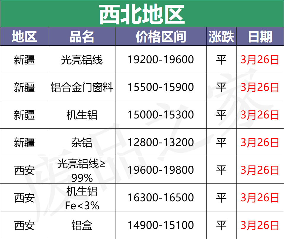 最新3月26日全国铝业厂家收购价格汇总（附铝厂价格表）