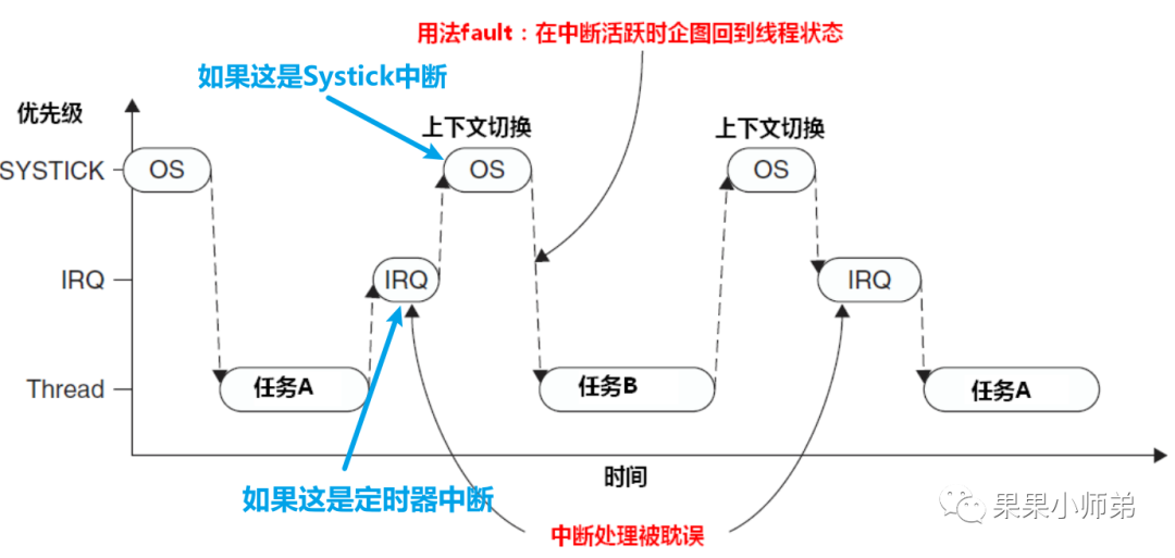 单片机和RTOS的中断系统也就这么回事