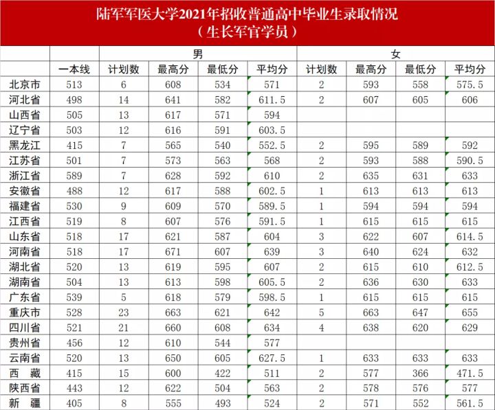2022年27所军校（本科）招生计划及历年分数线一览