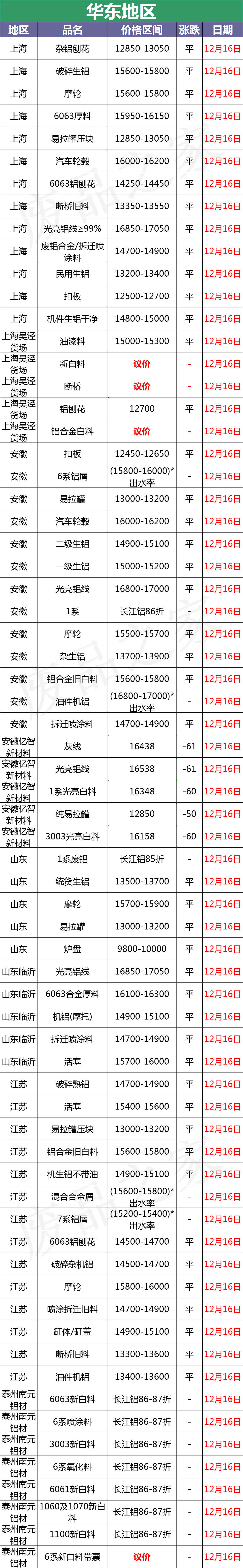 最新12月16日全国铝业厂家收购价格汇总（附价格表）