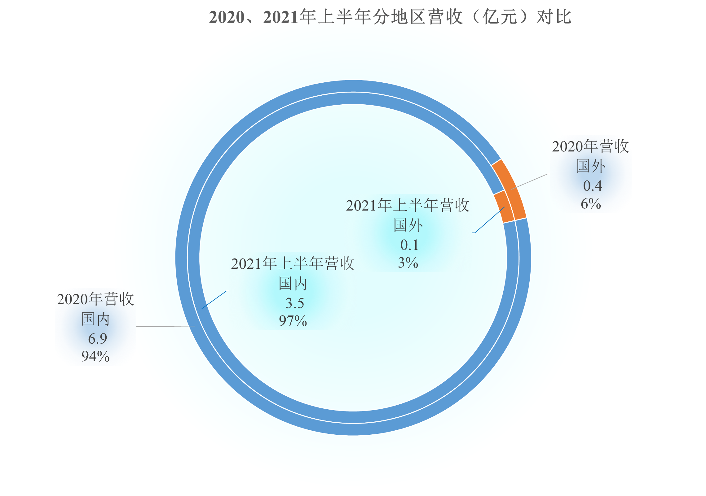 翰宇药业的超高毛利率挺牛的，当然也引来了内部蛀虫
