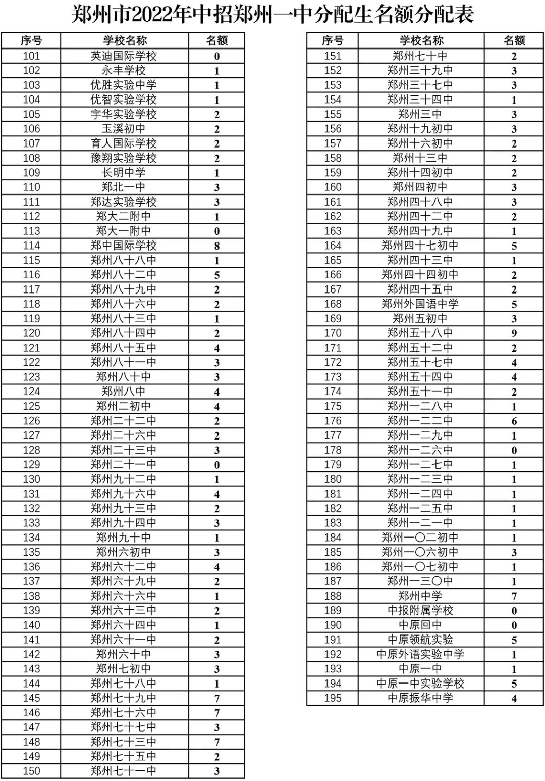 报考必备！2022年郑州市高中招生简章汇总