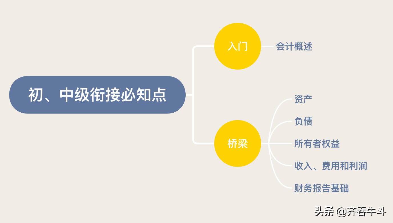 中级会计零基础考试必知6个基础知识点（一）