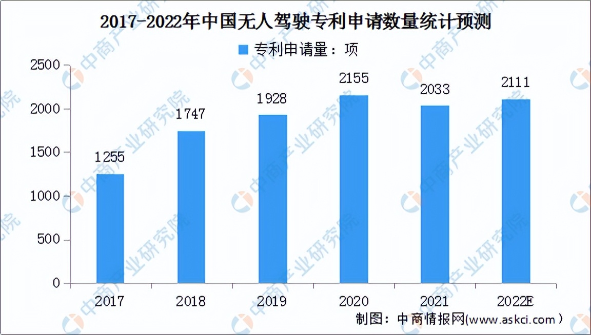 2022年中国无人驾驶行业市场前景及投资研究预测报告