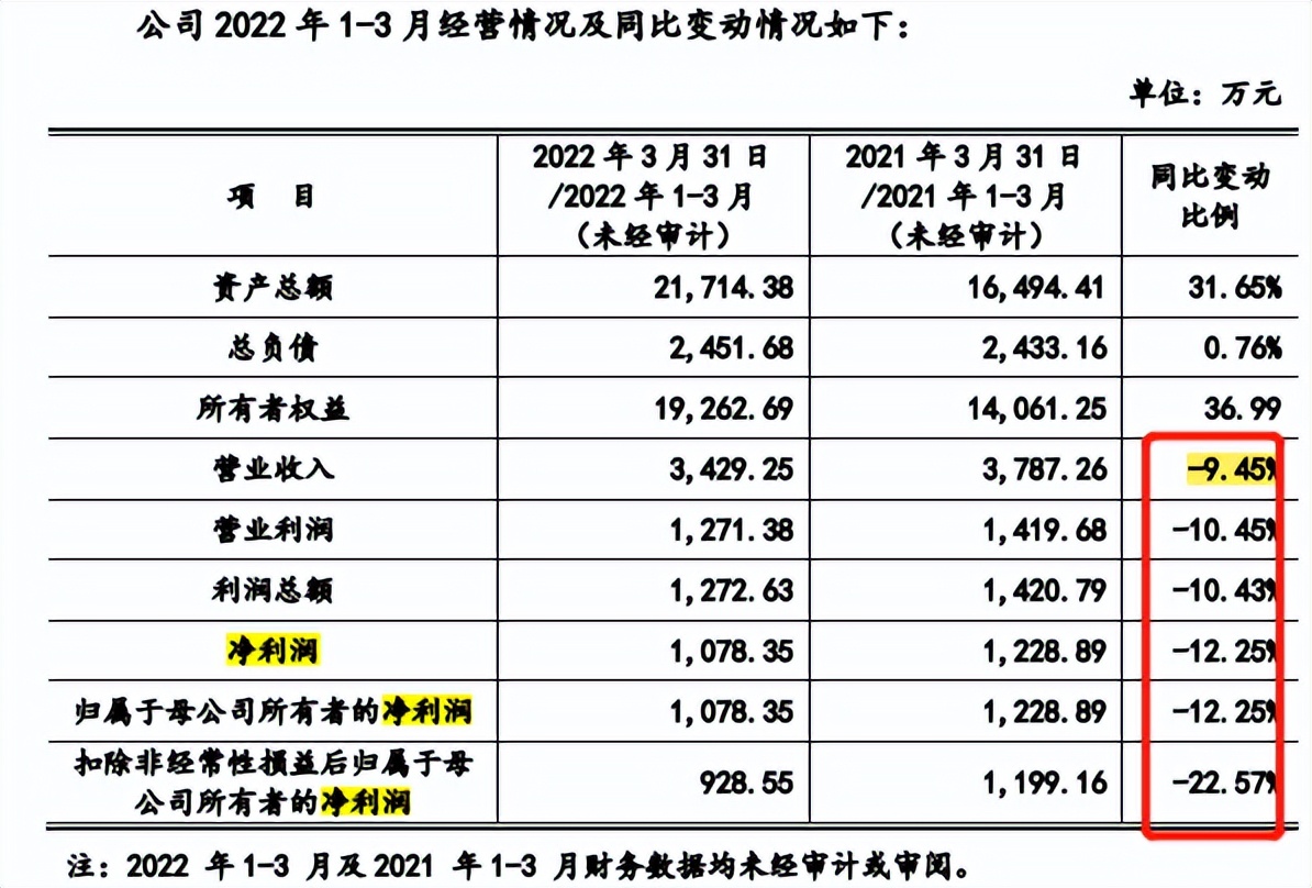 雅宝电子毛利率远超同行，预期营利双降，前五大客户关系匪浅