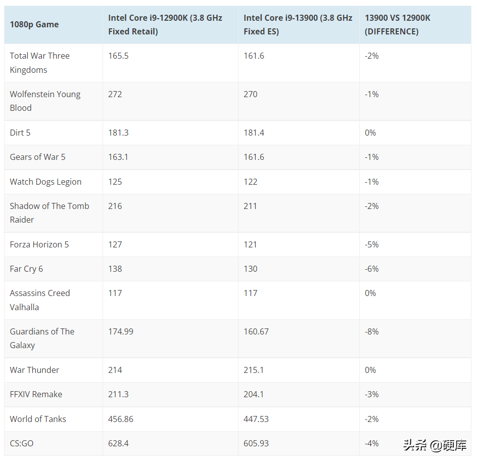 新一代牙膏？英特尔13代酷睿性能提升究竟有多大？多核暴涨？