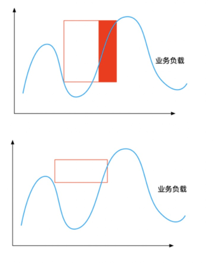 深入理解百度在離線混部技術