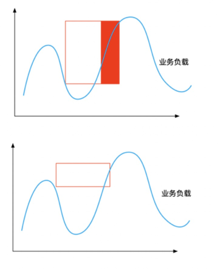 深入理解百度在离线混部技术