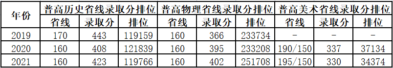 广东工贸职业技术学院2022年夏季普高招生计划