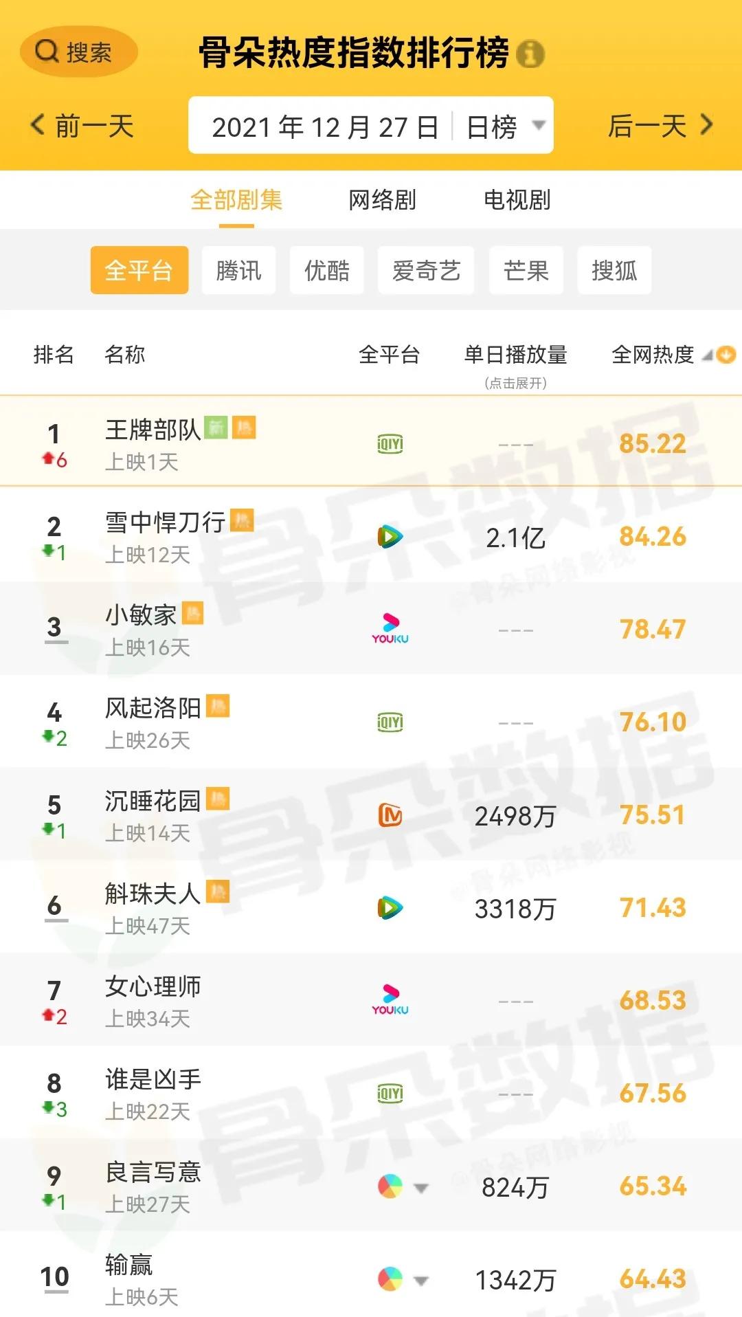 12月27日影视剧、综艺各大榜单排行榜合集