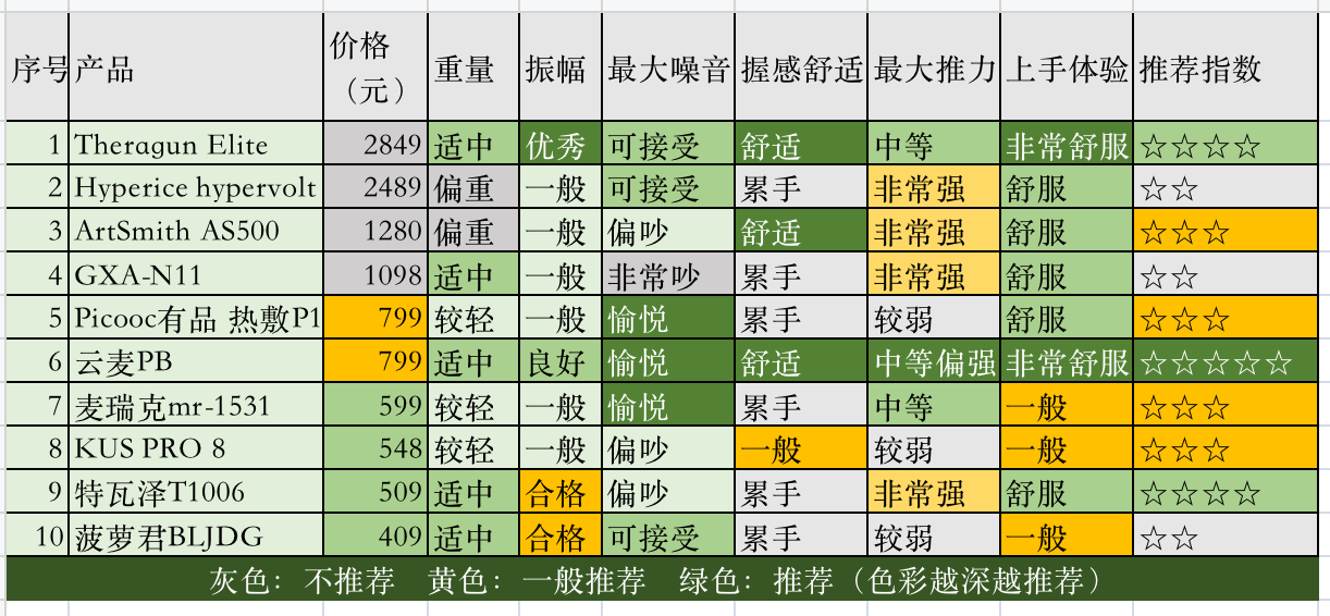 筋膜大乱斗，谁最值得买—5千字长文深度测评10款市场主流筋膜枪